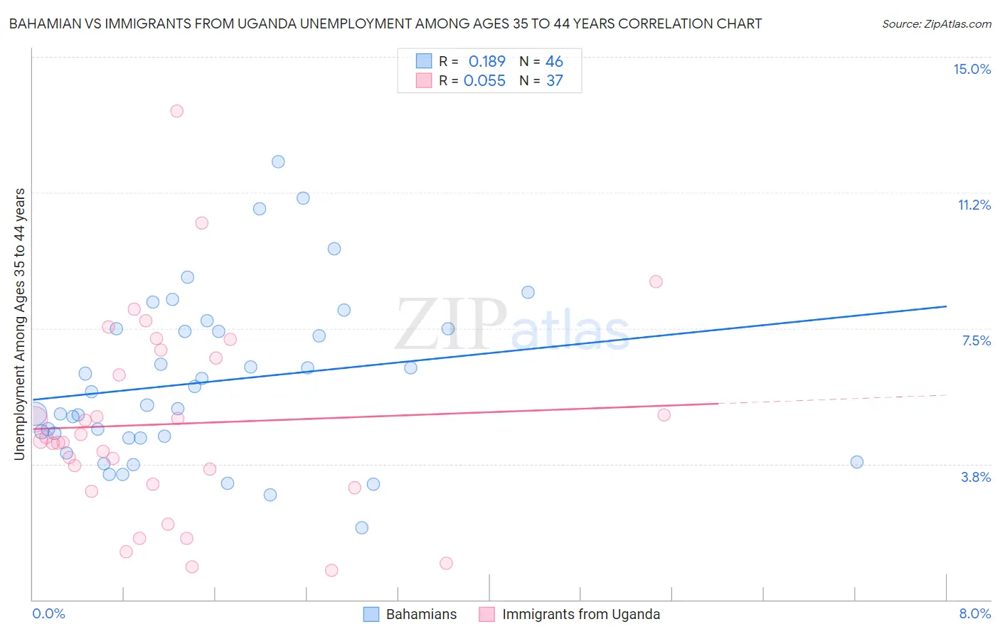 Bahamian vs Immigrants from Uganda Unemployment Among Ages 35 to 44 years