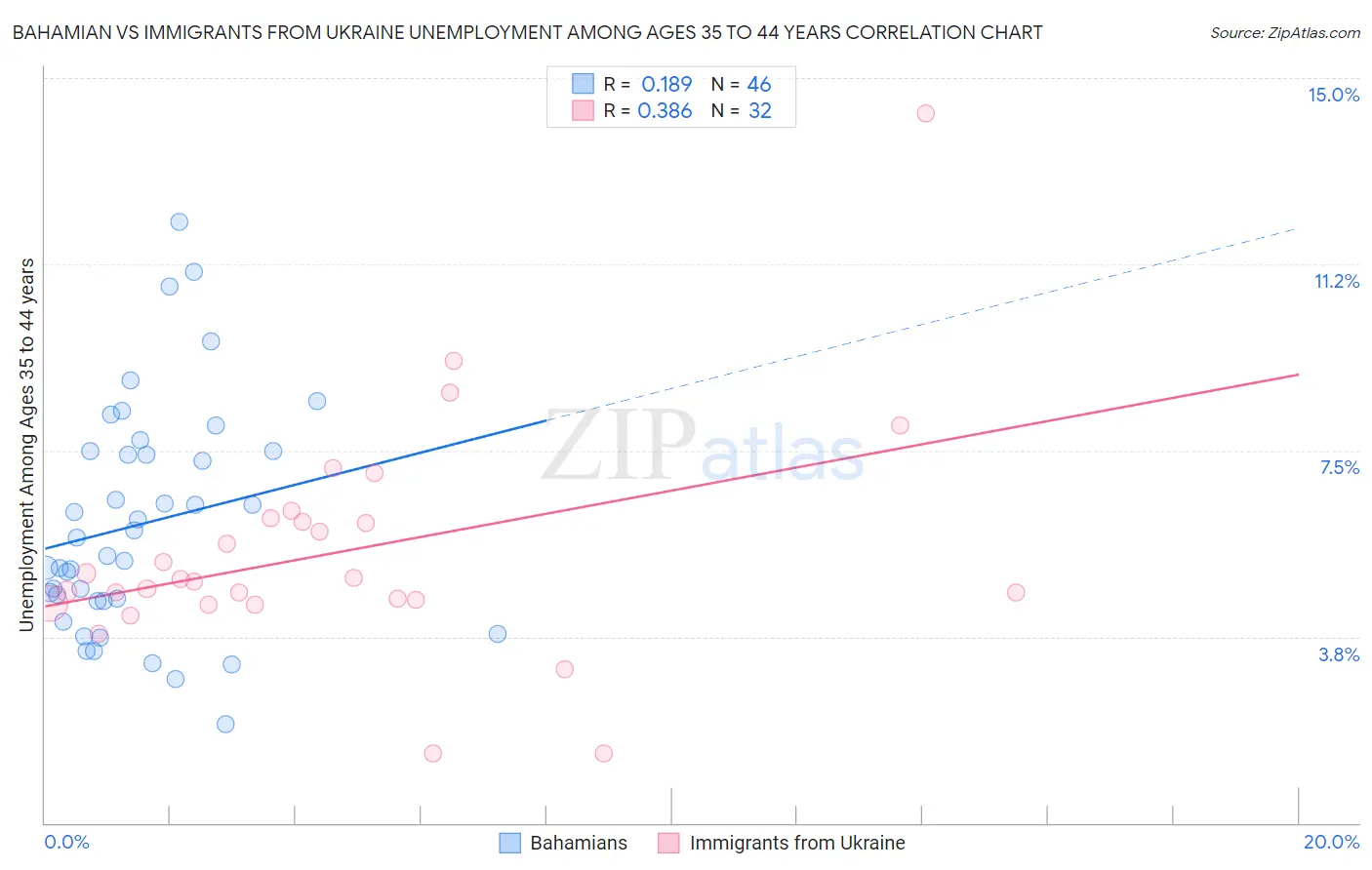 Bahamian vs Immigrants from Ukraine Unemployment Among Ages 35 to 44 years