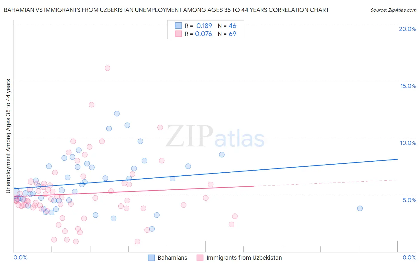 Bahamian vs Immigrants from Uzbekistan Unemployment Among Ages 35 to 44 years