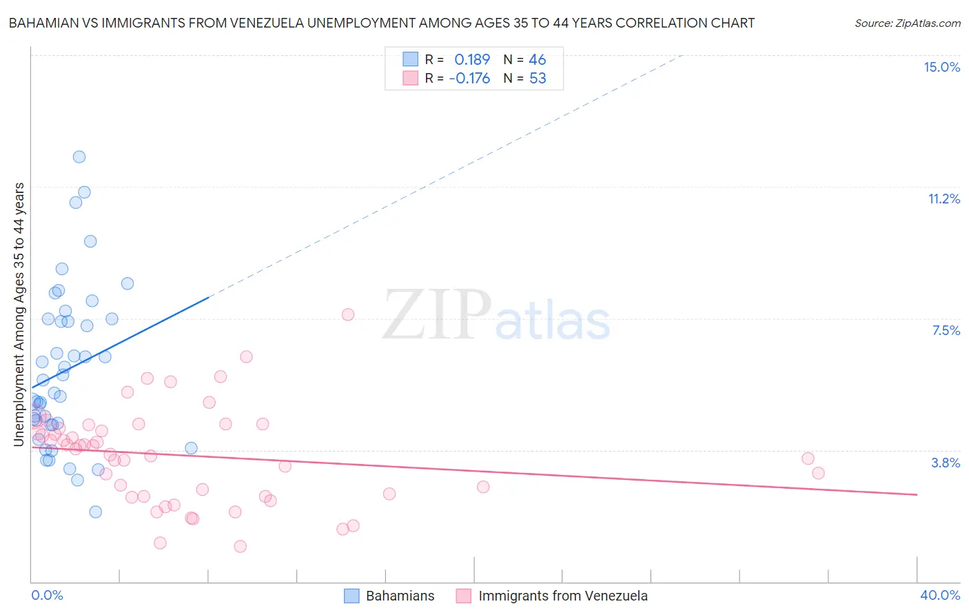 Bahamian vs Immigrants from Venezuela Unemployment Among Ages 35 to 44 years