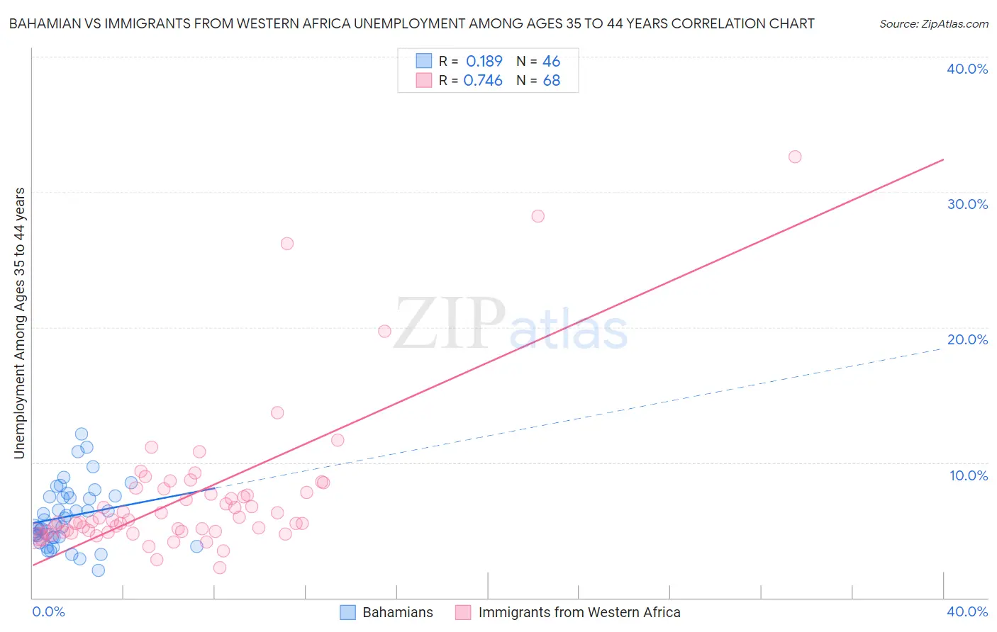 Bahamian vs Immigrants from Western Africa Unemployment Among Ages 35 to 44 years