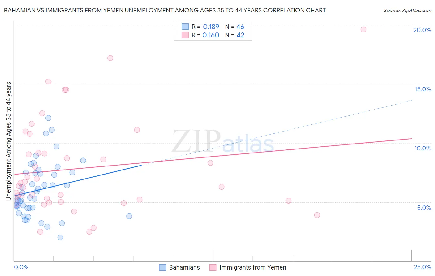 Bahamian vs Immigrants from Yemen Unemployment Among Ages 35 to 44 years