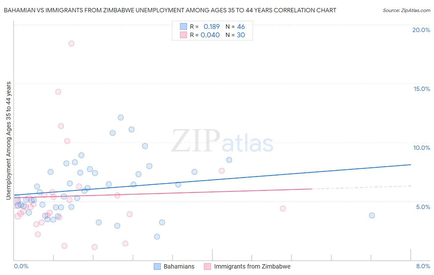 Bahamian vs Immigrants from Zimbabwe Unemployment Among Ages 35 to 44 years