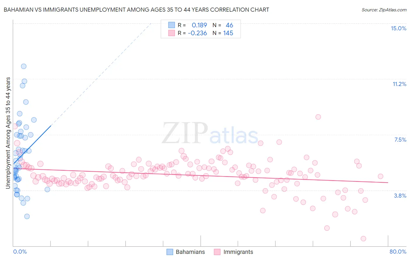 Bahamian vs Immigrants Unemployment Among Ages 35 to 44 years