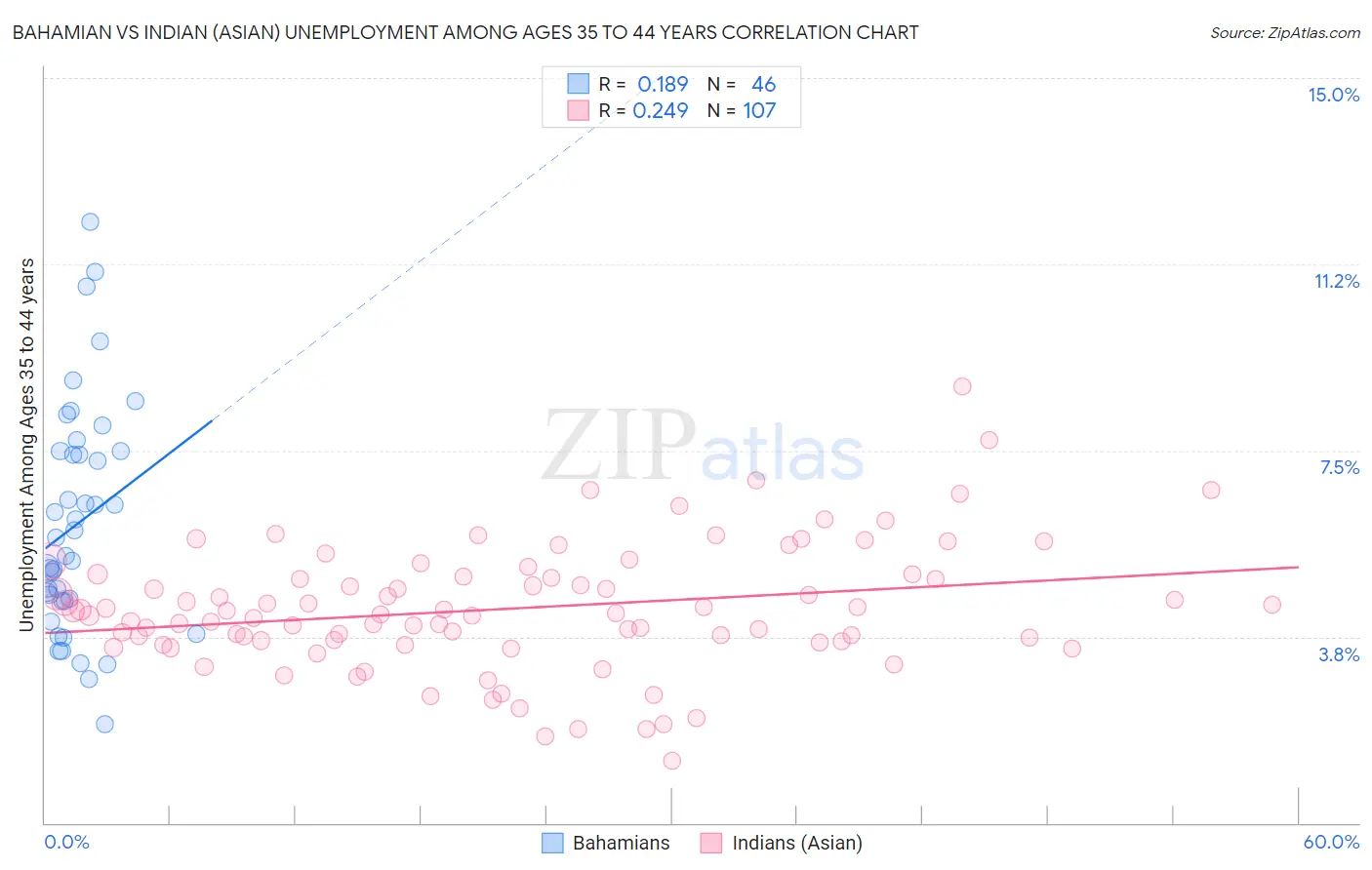 Bahamian vs Indian (Asian) Unemployment Among Ages 35 to 44 years