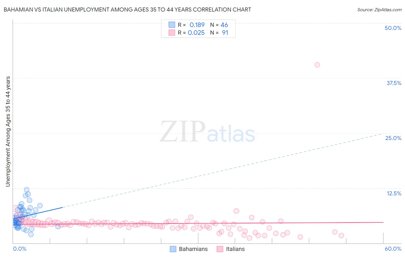 Bahamian vs Italian Unemployment Among Ages 35 to 44 years