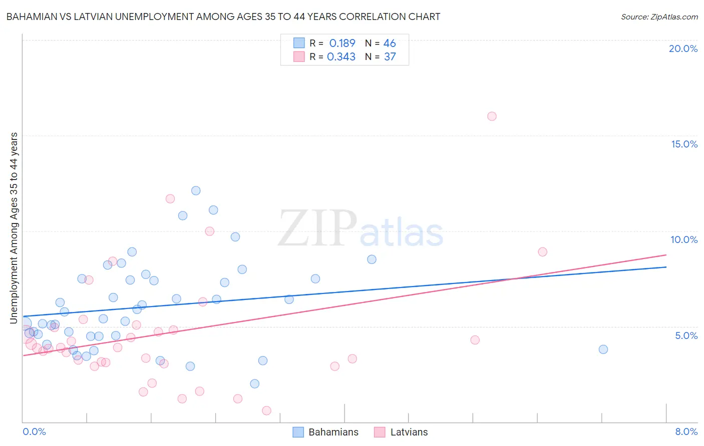 Bahamian vs Latvian Unemployment Among Ages 35 to 44 years