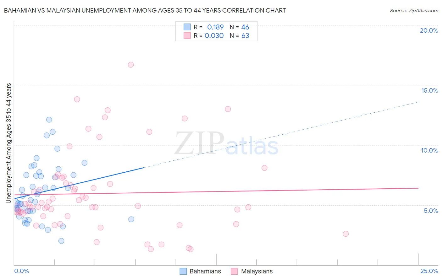 Bahamian vs Malaysian Unemployment Among Ages 35 to 44 years