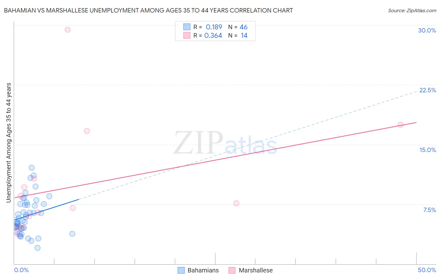 Bahamian vs Marshallese Unemployment Among Ages 35 to 44 years