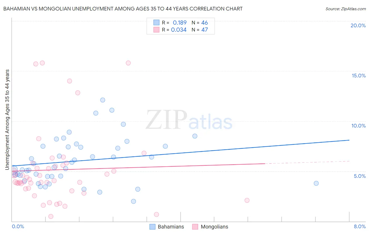 Bahamian vs Mongolian Unemployment Among Ages 35 to 44 years