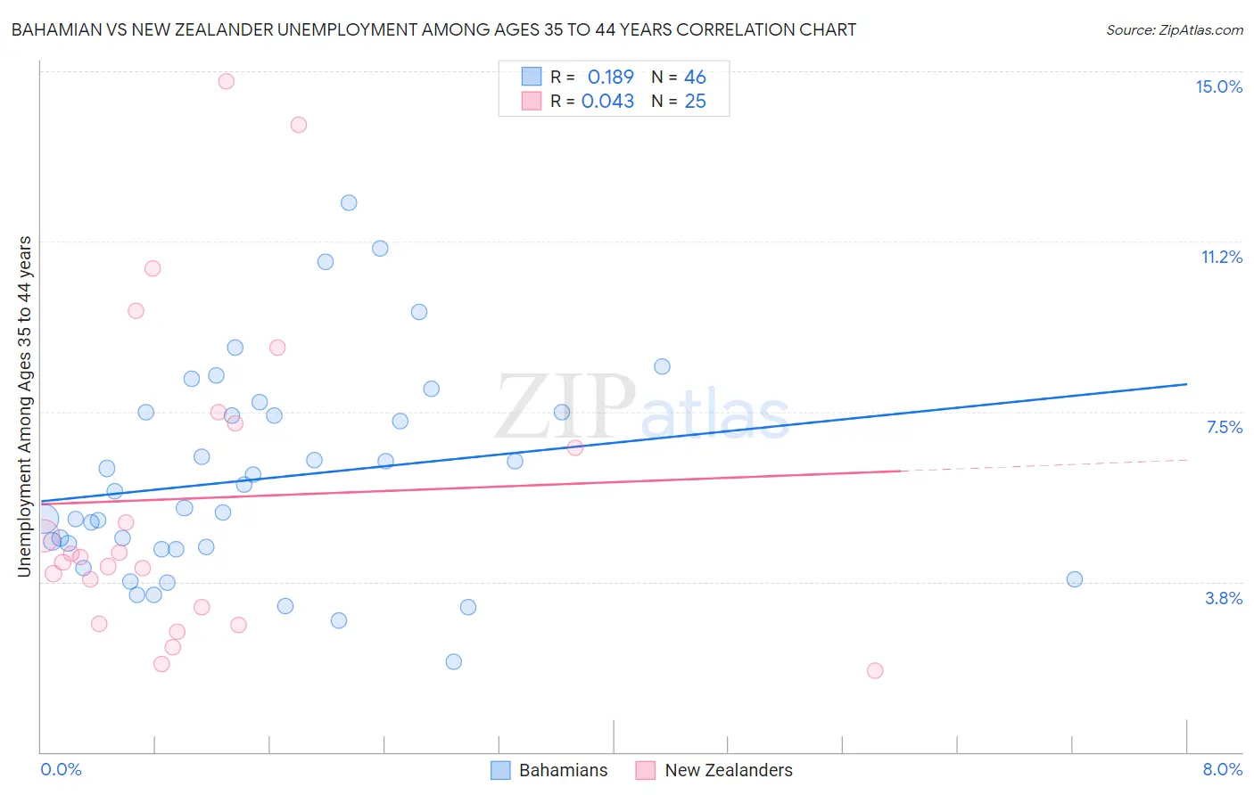 Bahamian vs New Zealander Unemployment Among Ages 35 to 44 years