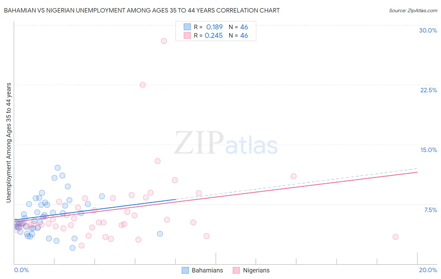 Bahamian vs Nigerian Unemployment Among Ages 35 to 44 years