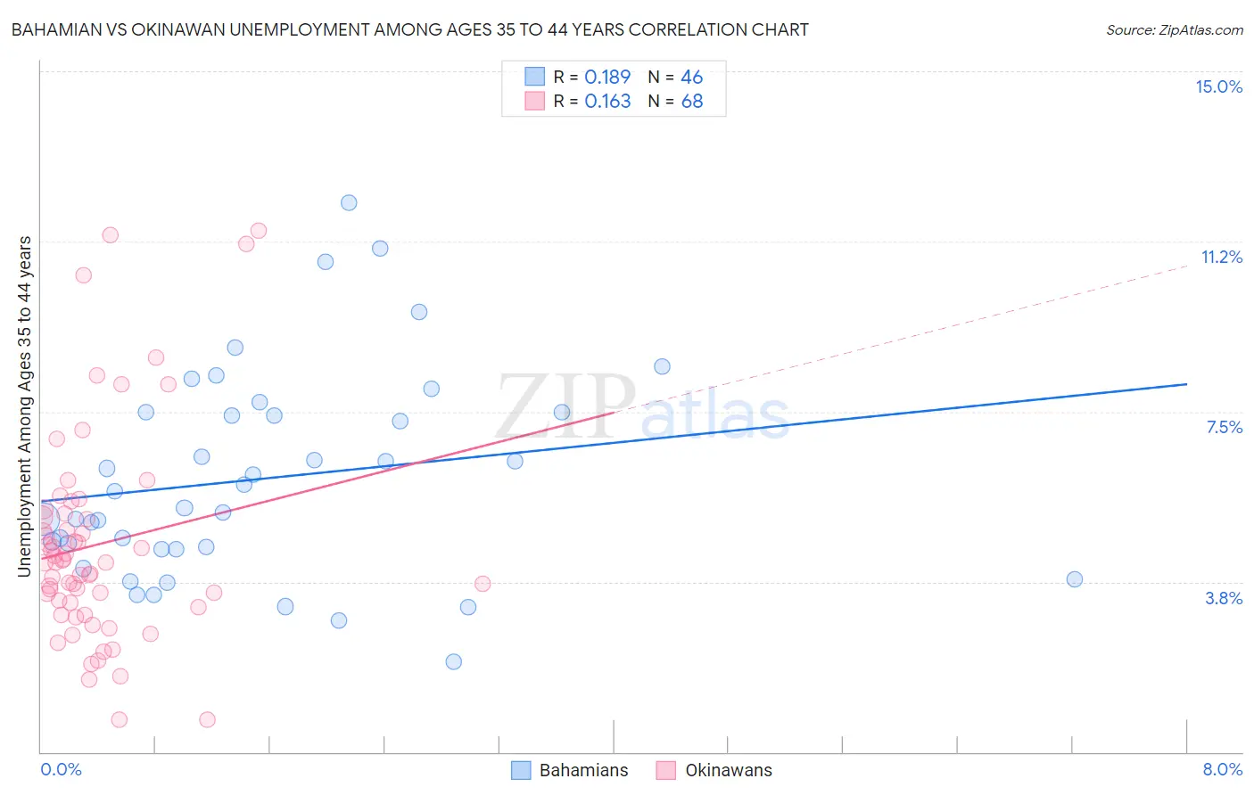 Bahamian vs Okinawan Unemployment Among Ages 35 to 44 years