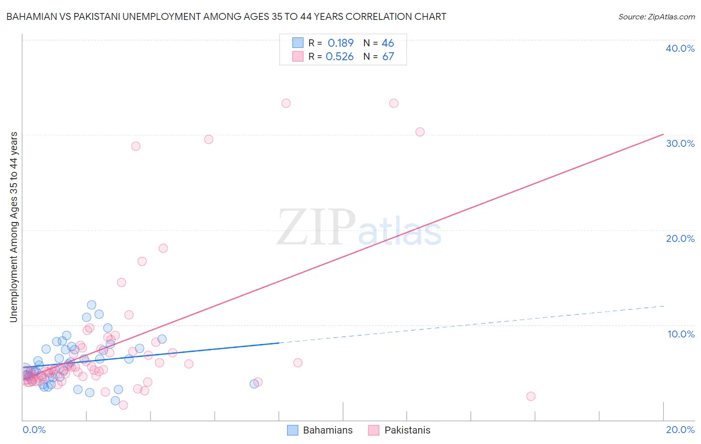 Bahamian vs Pakistani Unemployment Among Ages 35 to 44 years