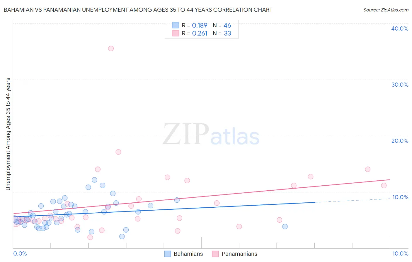 Bahamian vs Panamanian Unemployment Among Ages 35 to 44 years