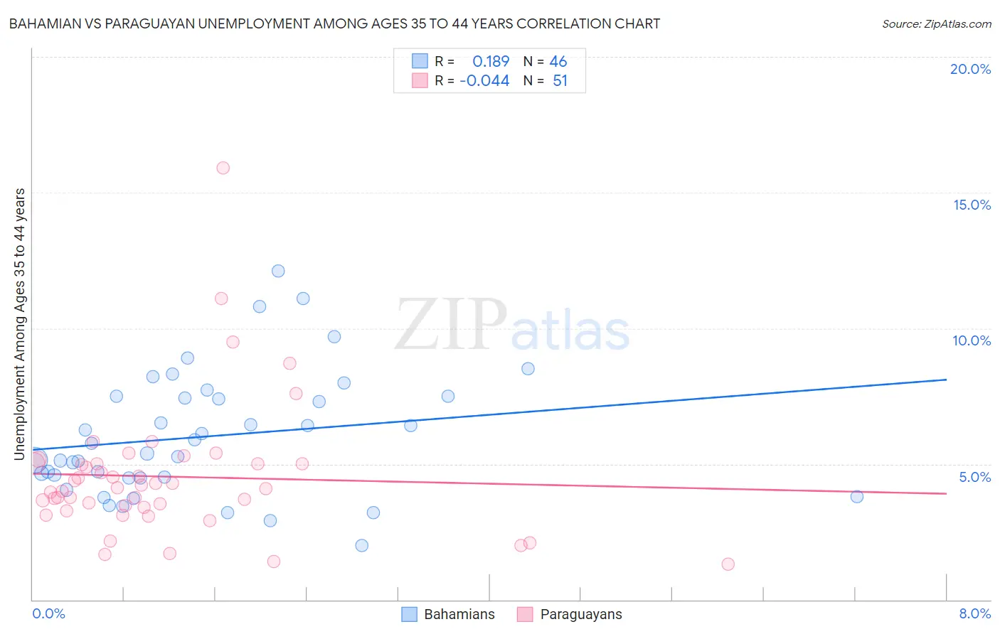 Bahamian vs Paraguayan Unemployment Among Ages 35 to 44 years