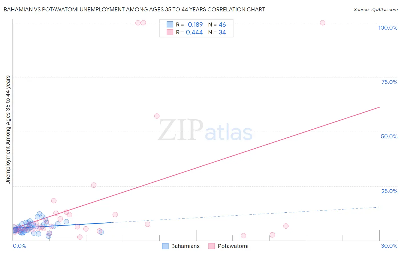 Bahamian vs Potawatomi Unemployment Among Ages 35 to 44 years