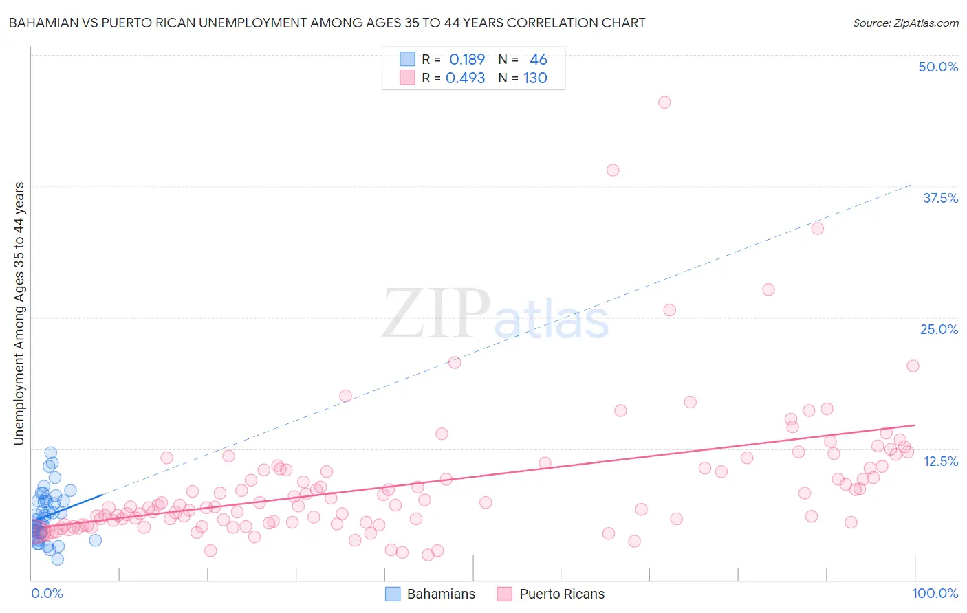 Bahamian vs Puerto Rican Unemployment Among Ages 35 to 44 years