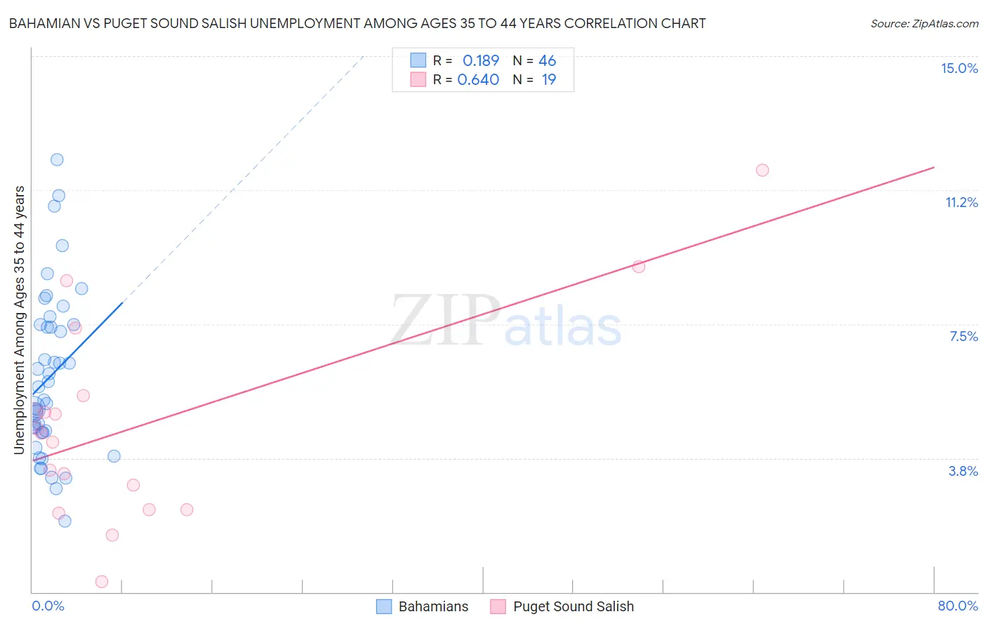 Bahamian vs Puget Sound Salish Unemployment Among Ages 35 to 44 years