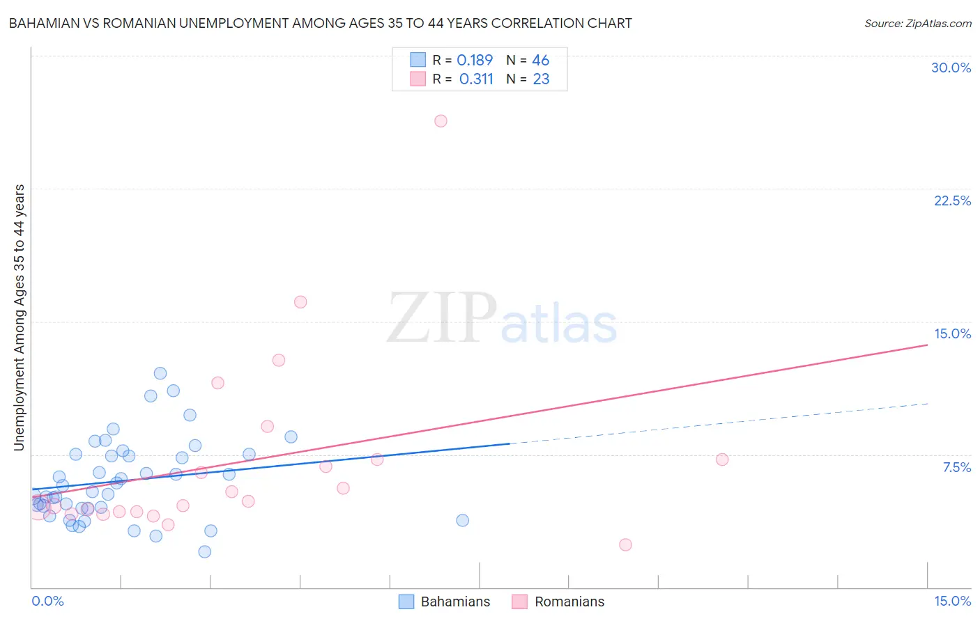Bahamian vs Romanian Unemployment Among Ages 35 to 44 years