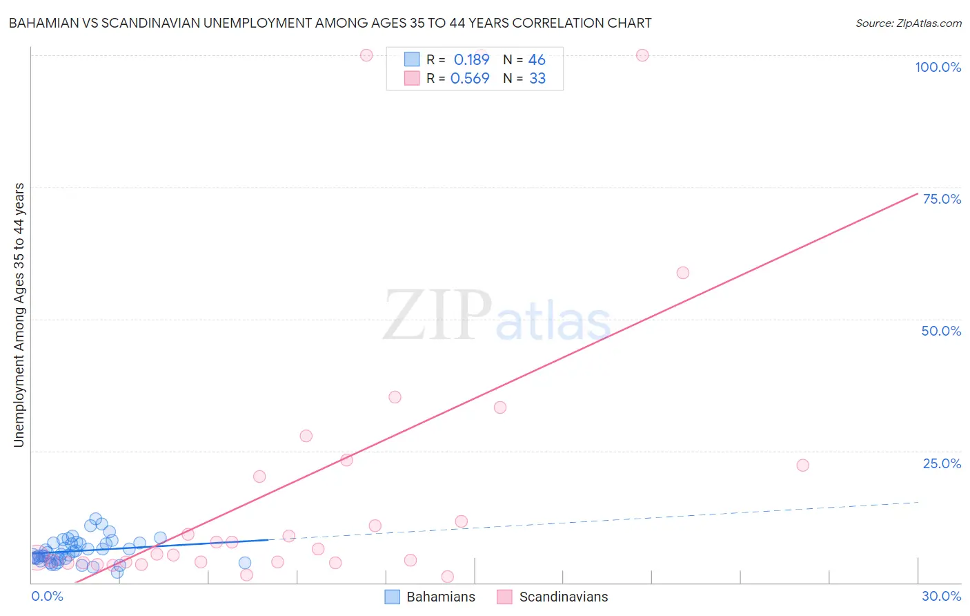 Bahamian vs Scandinavian Unemployment Among Ages 35 to 44 years