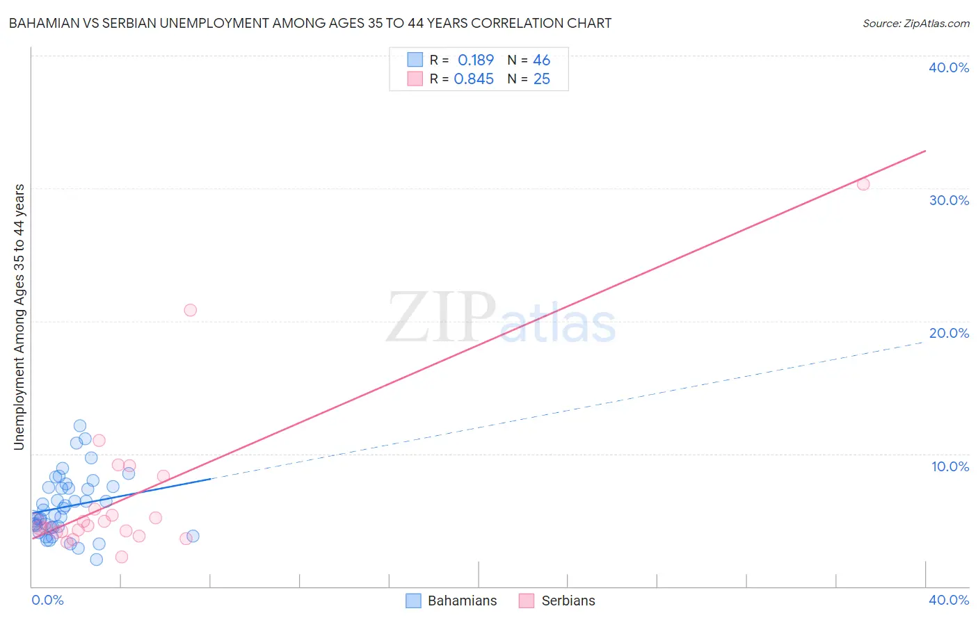 Bahamian vs Serbian Unemployment Among Ages 35 to 44 years