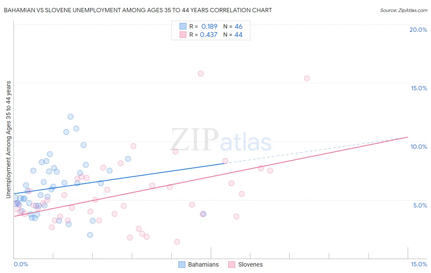 Bahamian vs Slovene Unemployment Among Ages 35 to 44 years