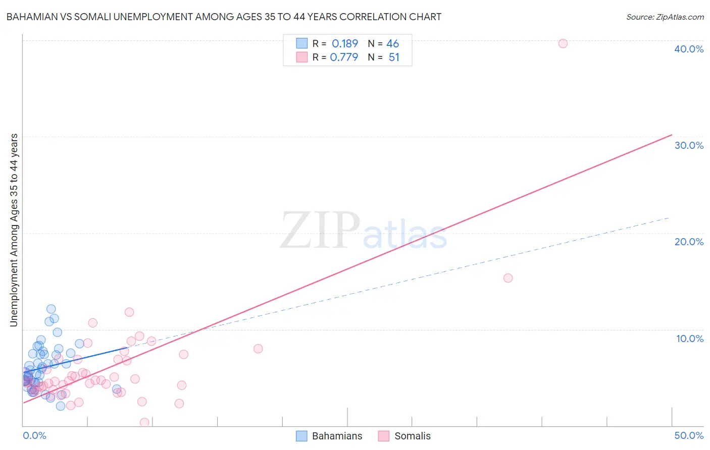 Bahamian vs Somali Unemployment Among Ages 35 to 44 years