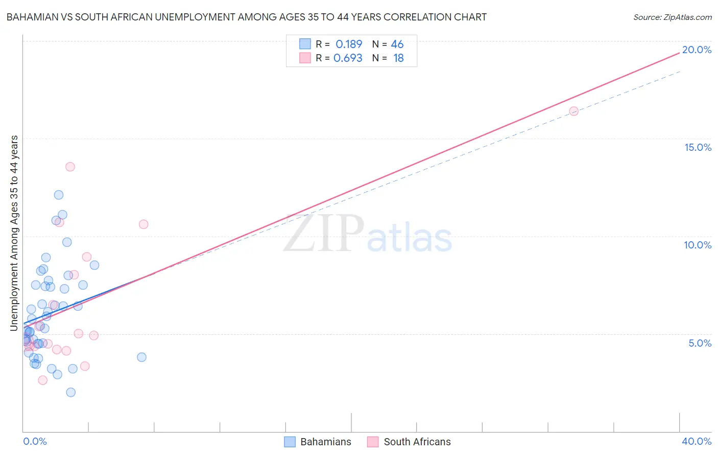 Bahamian vs South African Unemployment Among Ages 35 to 44 years