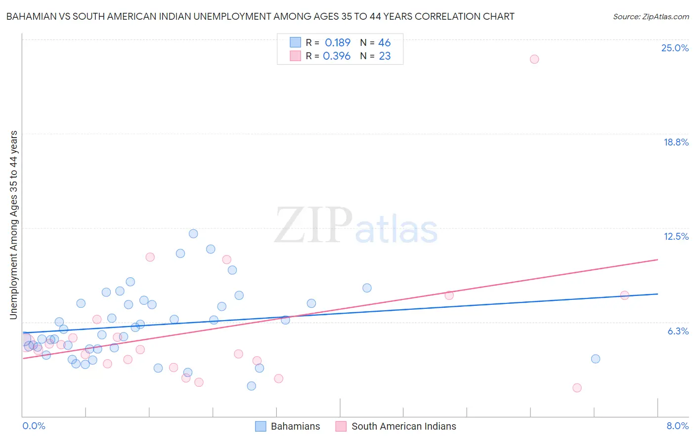 Bahamian vs South American Indian Unemployment Among Ages 35 to 44 years