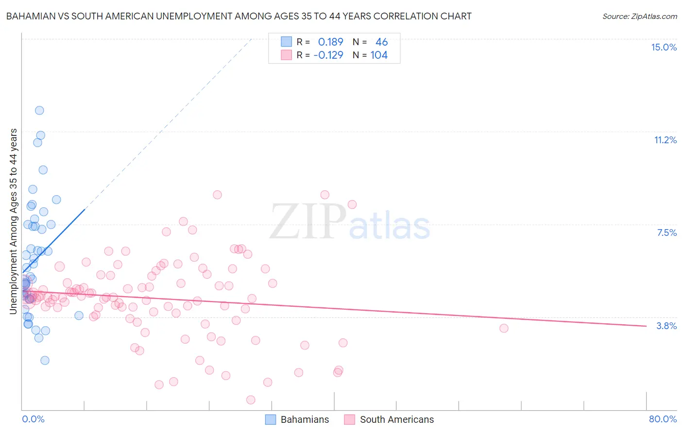 Bahamian vs South American Unemployment Among Ages 35 to 44 years