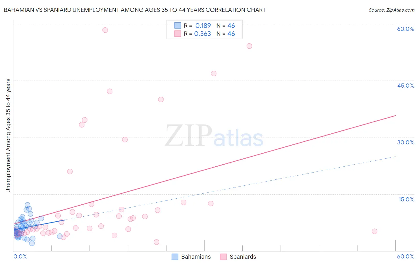 Bahamian vs Spaniard Unemployment Among Ages 35 to 44 years
