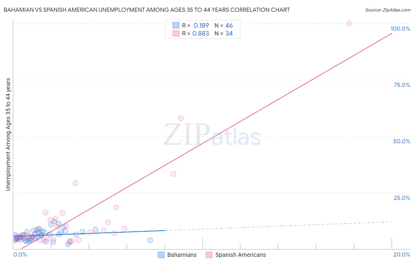 Bahamian vs Spanish American Unemployment Among Ages 35 to 44 years
