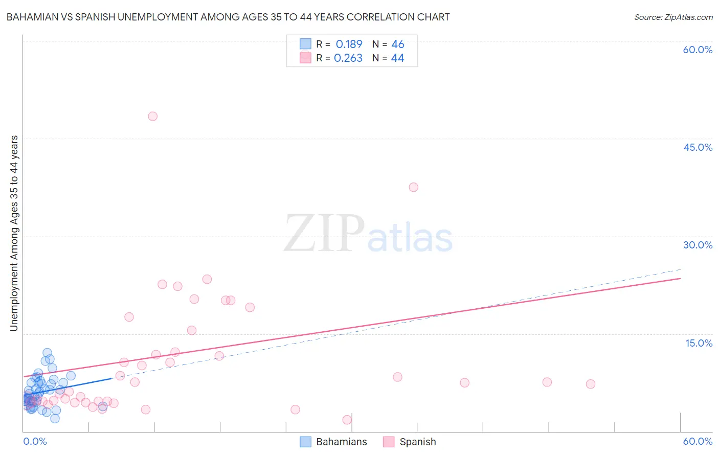 Bahamian vs Spanish Unemployment Among Ages 35 to 44 years