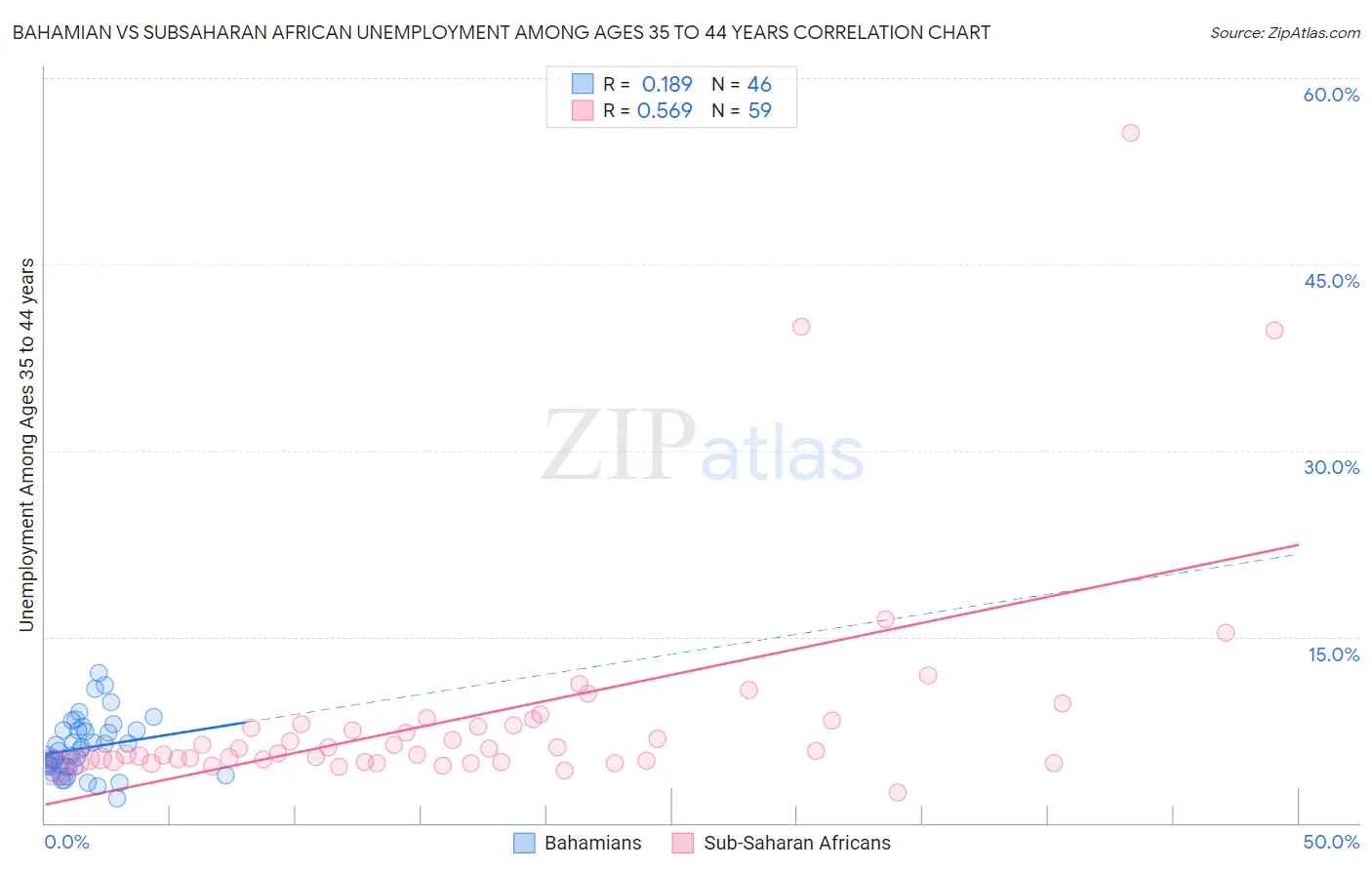 Bahamian vs Subsaharan African Unemployment Among Ages 35 to 44 years