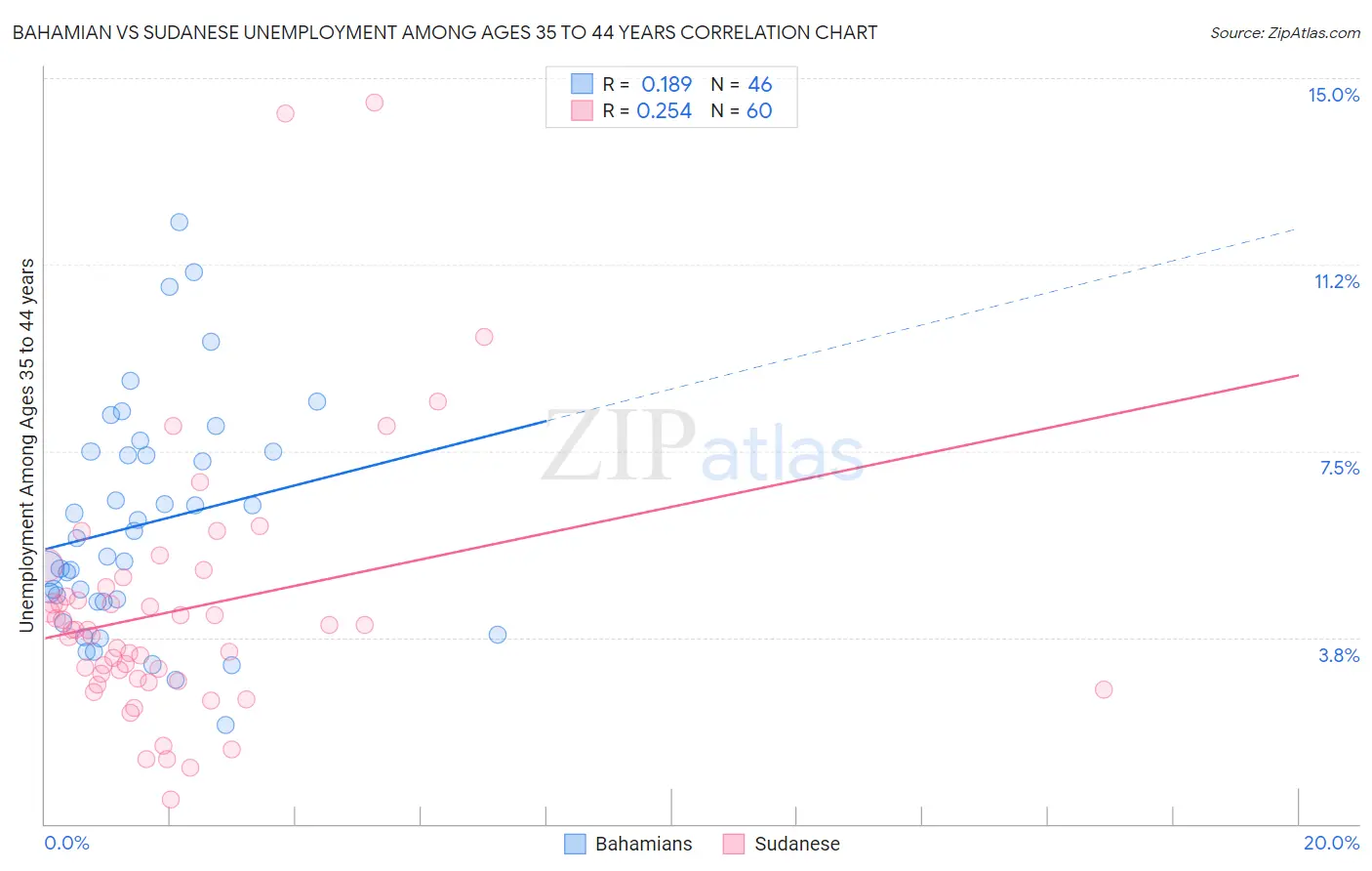 Bahamian vs Sudanese Unemployment Among Ages 35 to 44 years