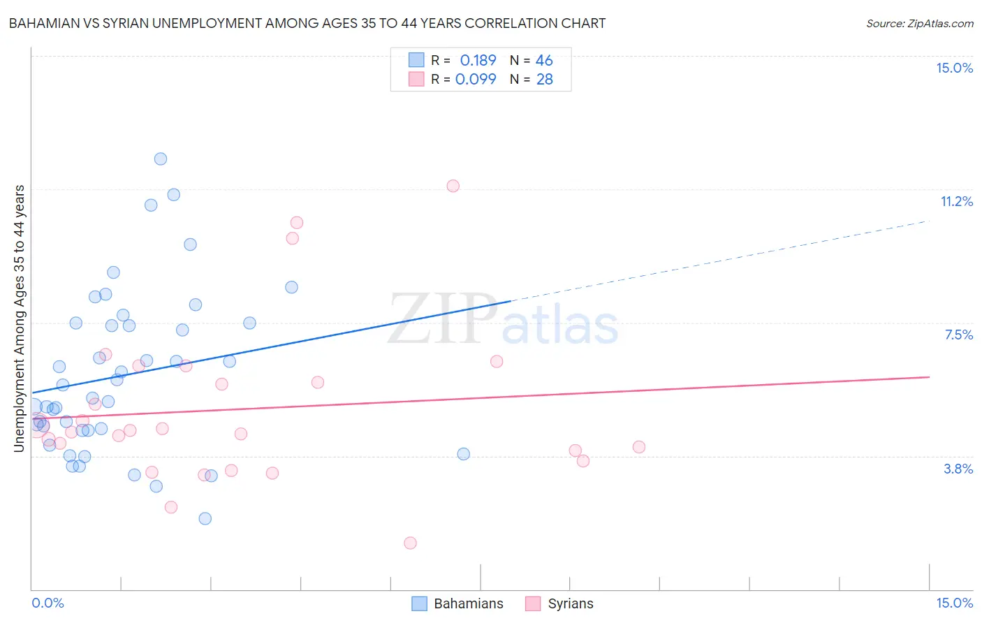 Bahamian vs Syrian Unemployment Among Ages 35 to 44 years