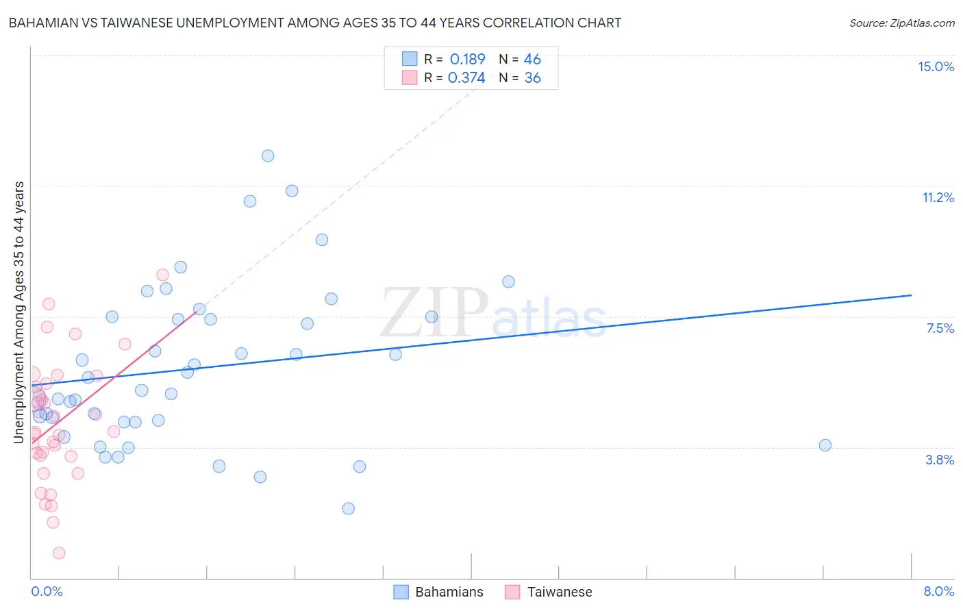 Bahamian vs Taiwanese Unemployment Among Ages 35 to 44 years