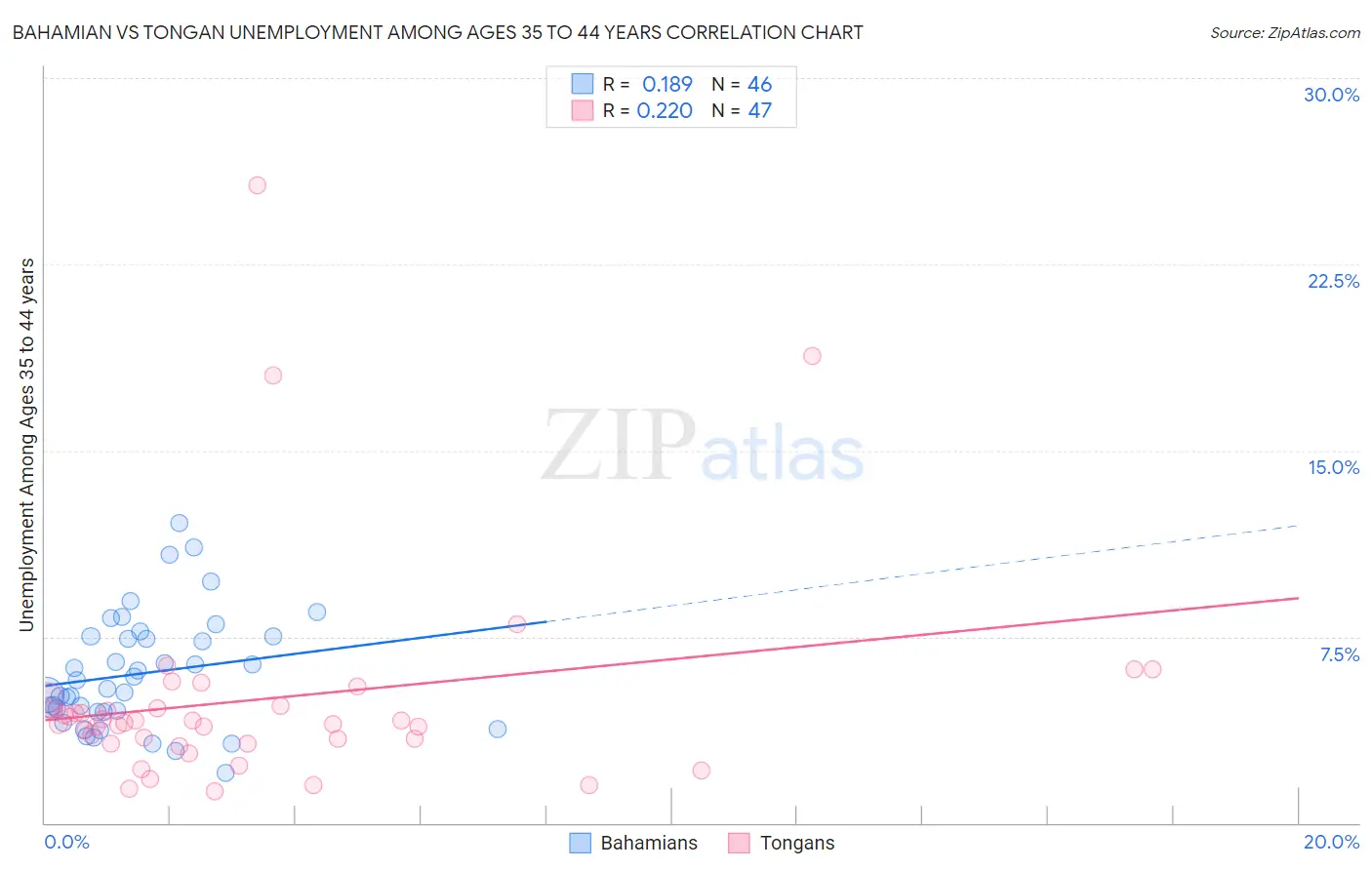 Bahamian vs Tongan Unemployment Among Ages 35 to 44 years