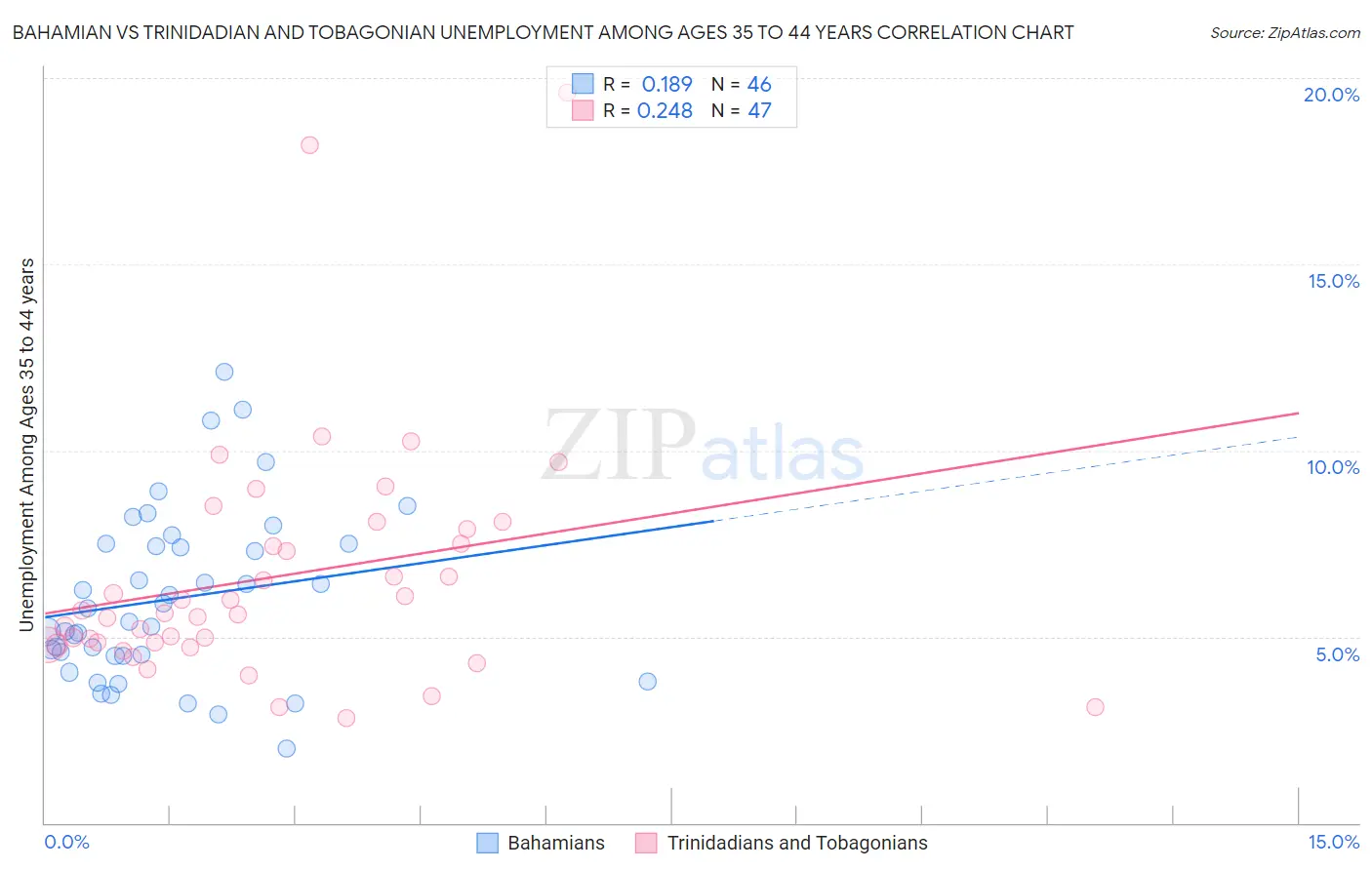 Bahamian vs Trinidadian and Tobagonian Unemployment Among Ages 35 to 44 years