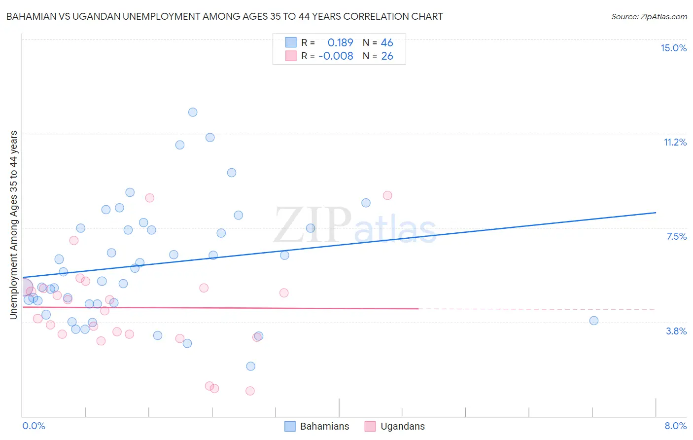 Bahamian vs Ugandan Unemployment Among Ages 35 to 44 years