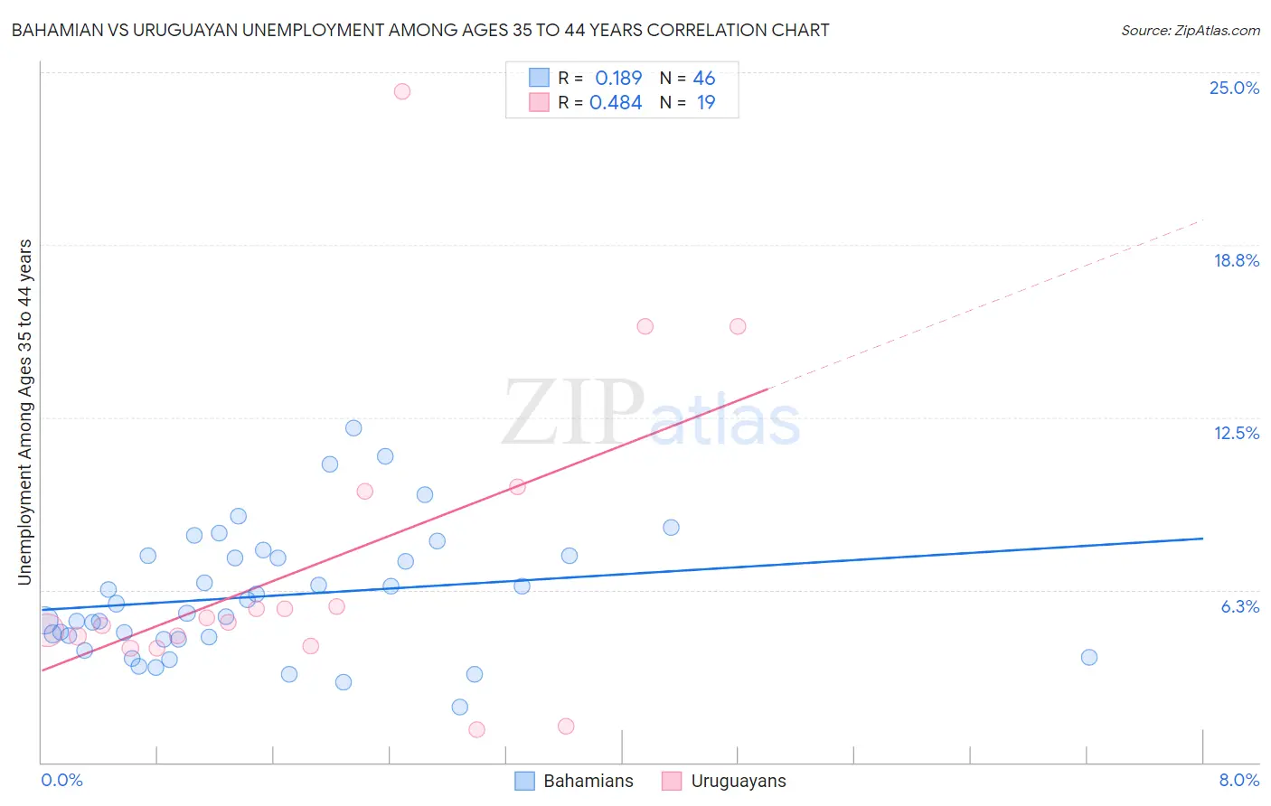 Bahamian vs Uruguayan Unemployment Among Ages 35 to 44 years