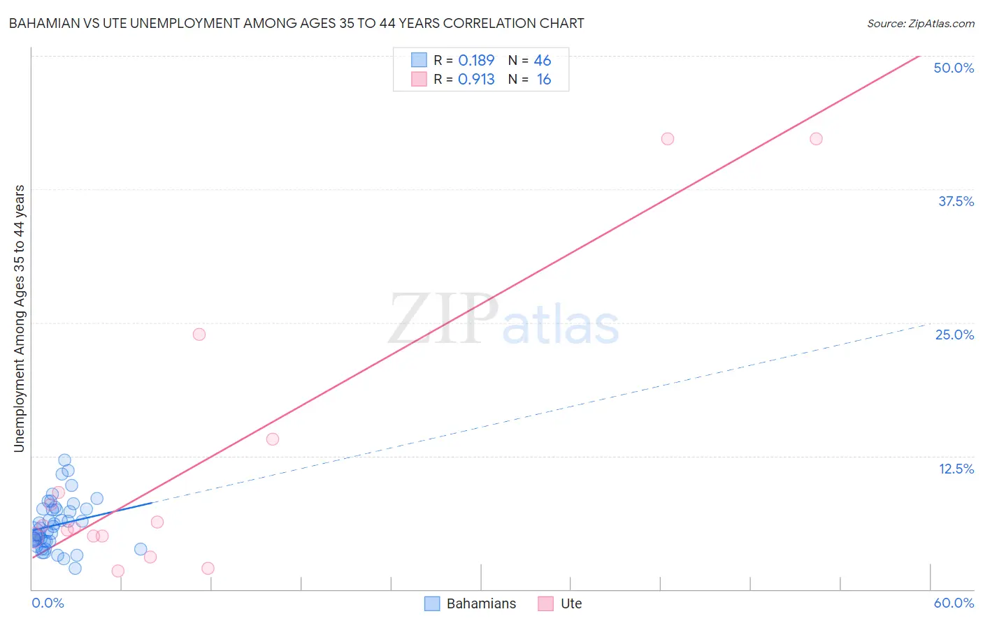 Bahamian vs Ute Unemployment Among Ages 35 to 44 years