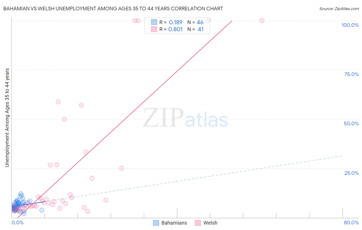 Bahamian vs Welsh Unemployment Among Ages 35 to 44 years