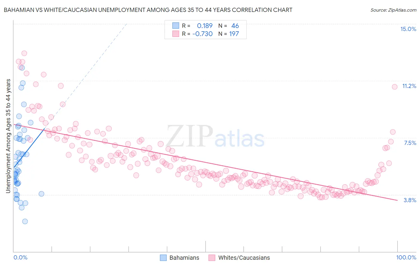 Bahamian vs White/Caucasian Unemployment Among Ages 35 to 44 years