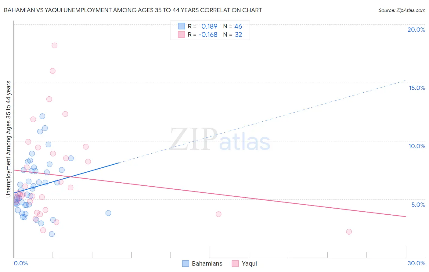 Bahamian vs Yaqui Unemployment Among Ages 35 to 44 years