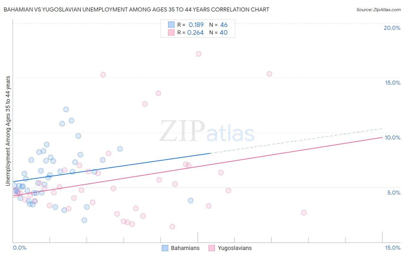 Bahamian vs Yugoslavian Unemployment Among Ages 35 to 44 years