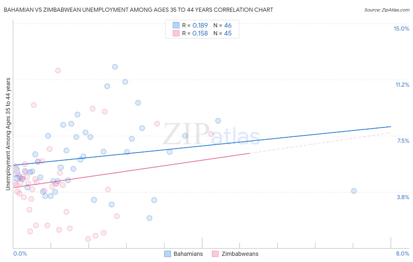 Bahamian vs Zimbabwean Unemployment Among Ages 35 to 44 years