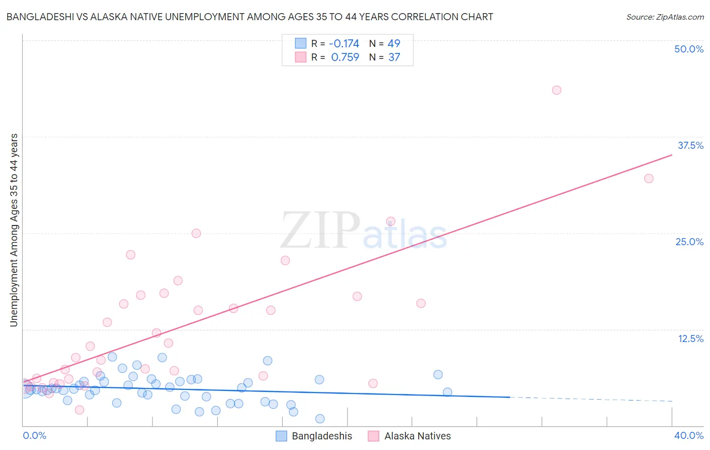 Bangladeshi vs Alaska Native Unemployment Among Ages 35 to 44 years