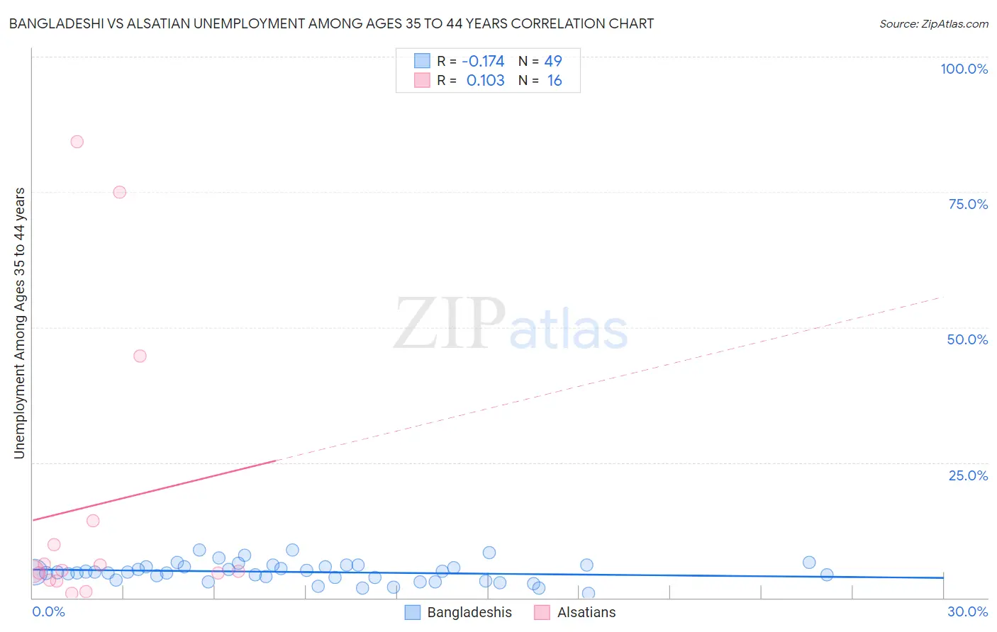 Bangladeshi vs Alsatian Unemployment Among Ages 35 to 44 years